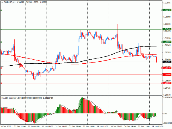 Опционные уровни* на вторник, 28 января 2020 года: