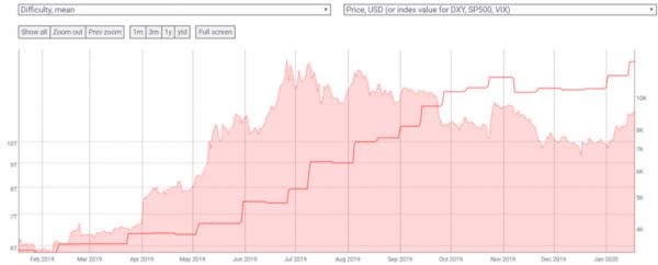 Аналитик: майнеры падают в цене в преддверии халвинга биткоина