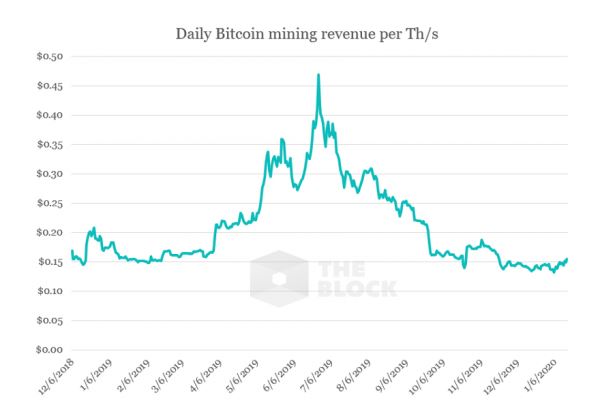 Аналитик: майнеры падают в цене в преддверии халвинга биткоина