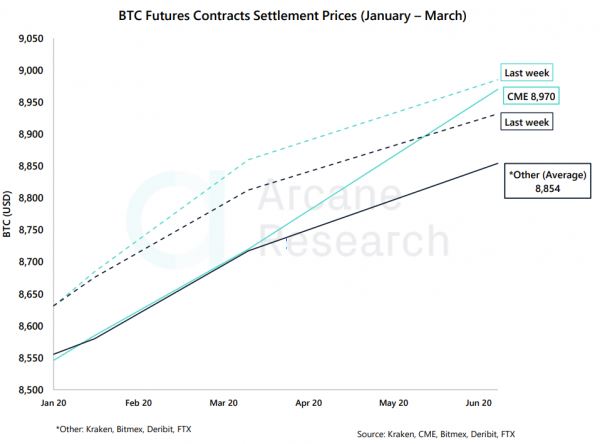 Отчет: объемы торгов падают, но волатильность биткоина растет