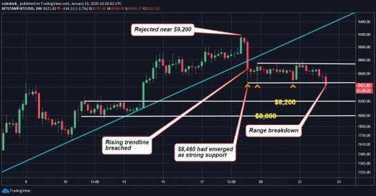 Теханалитик: цена биткоина движется в район $8000-8200, но ретест $9000 все еще возможен