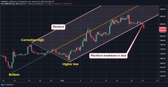 Теханалитик: цена биткоина движется в район $8000-8200, но ретест $9000 все еще возможен