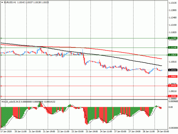 Опционные уровни* на среду, 29 января 2020 года: