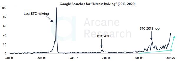 Отчет: объемы торгов падают, но волатильность биткоина растет