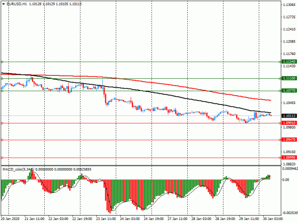 Опционные уровни* на четверг, 30 января 2020 года: