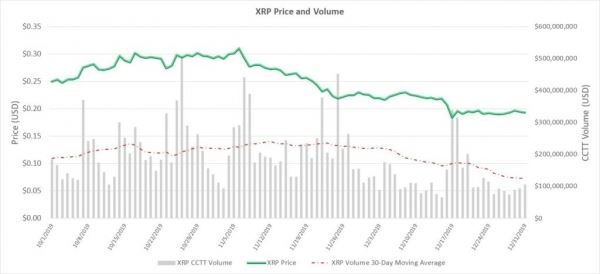 Ripple сократила на 80% продажи токена XRP