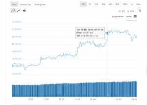 Цена биткоина пробила отметку $9000