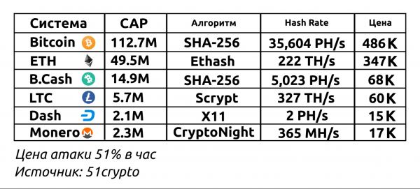 Что такое атака 51%?