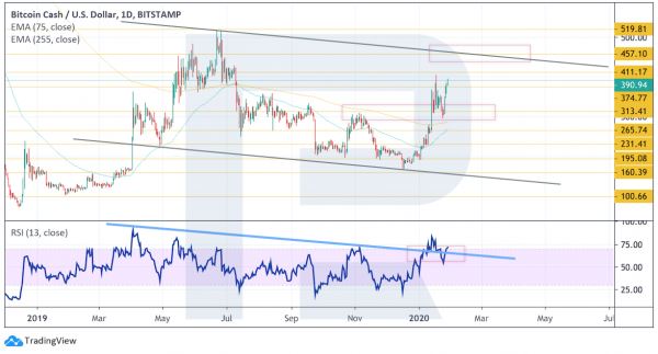 Анализ цен криптовалют: потенциал роста высок