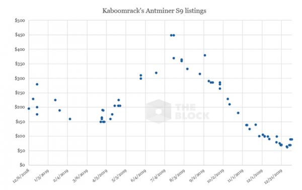 Аналитик: майнеры падают в цене в преддверии халвинга биткоина