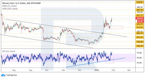 Анализ цен криптовалют: потенциал роста высок