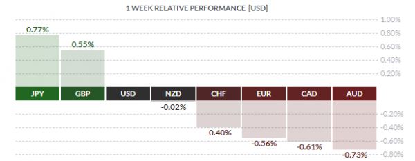 Обзор валютного рынка за неделю