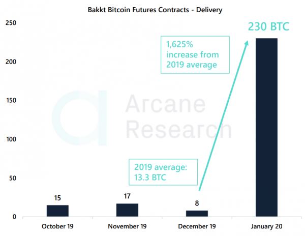 Отчет: объемы торгов падают, но волатильность биткоина растет