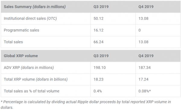 Ripple сократила на 80% продажи токена XRP