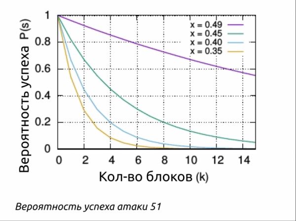 Что такое атака 51%?