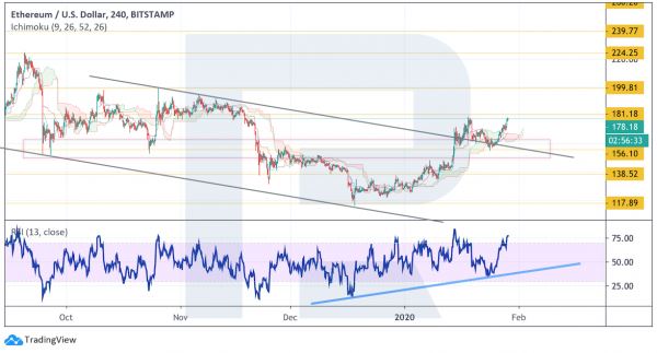 Анализ цен криптовалют: потенциал роста высок