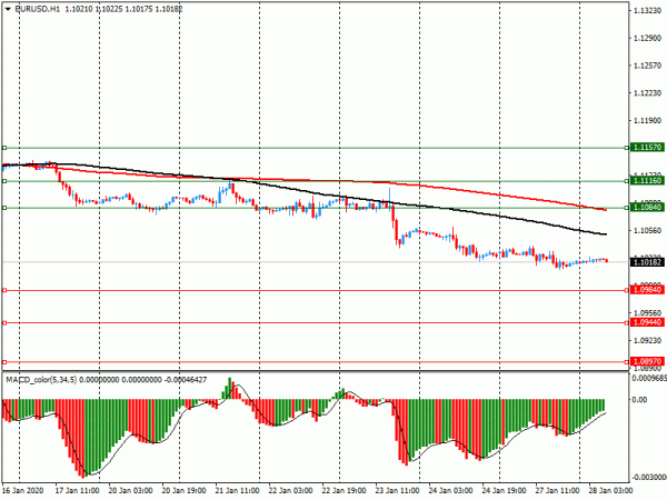 Опционные уровни* на вторник, 28 января 2020 года: