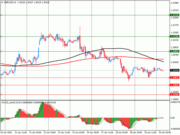 Опционные уровни* на четверг, 30 января 2020 года:
