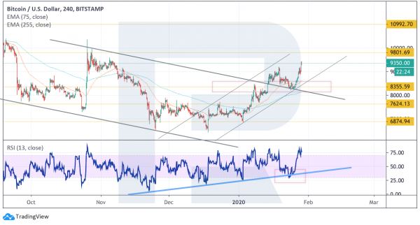 Анализ цен криптовалют: потенциал роста высок
