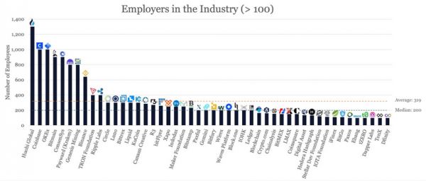 Исследование: биткоин-биржи являются крупнейшими работодателями в индустрии
