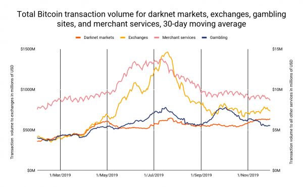 Darknet Markets Financial Times