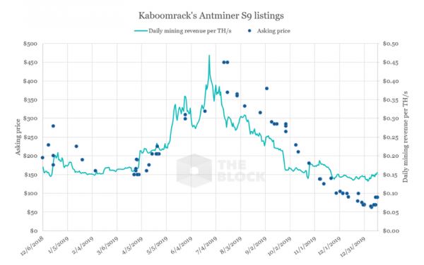 Аналитик: майнеры падают в цене в преддверии халвинга биткоина