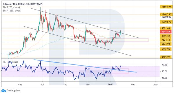 Анализ цен криптовалют: потенциал роста высок