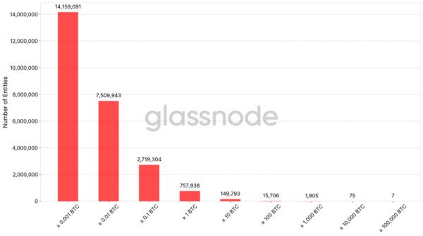 Glassnode насчитала в мире 23 млн владельцев биткоина