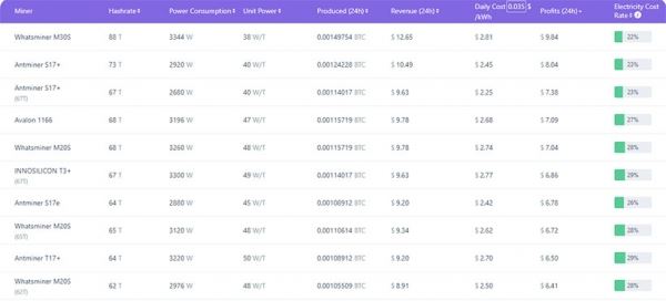 С чем придут майнеры к халвингу, и кто выживет после?