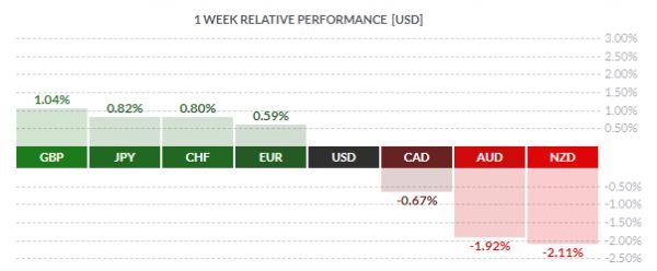 бзор валютного рынка за неделю