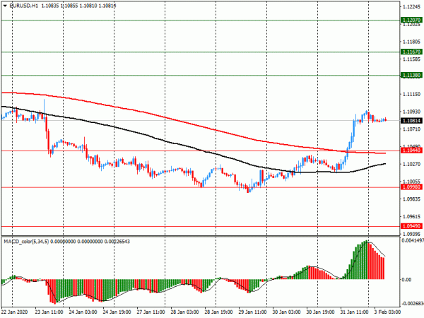 Опционные уровни* на понедельник, 3 февраля 2020 года: