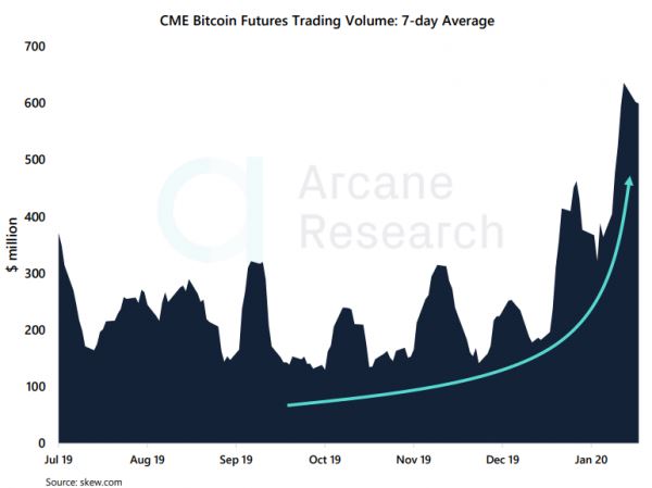 Arcane Research: институциональные и розничные инвесторы уверены в росте биткоина