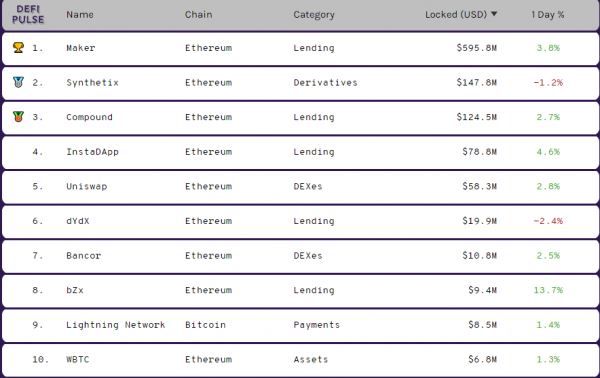 Стоимость Ethereum в DeFi-приложениях превысила $1 млрд