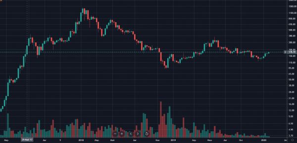 DeFi — не ICO, или почему так медленно растет Ethereum