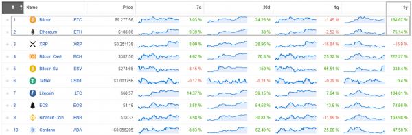 Ethereum-майнеры «накопали» $936 млн в 2019 году. Это на 75% меньше, чем в 2018