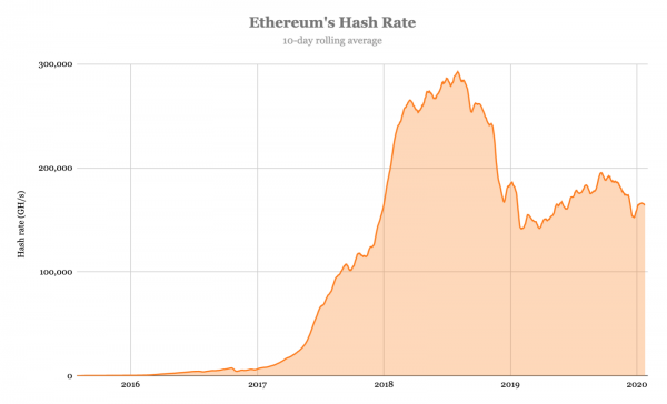 Ethereum-майнеры «накопали» $936 млн в 2019 году. Это на 75% меньше, чем в 2018