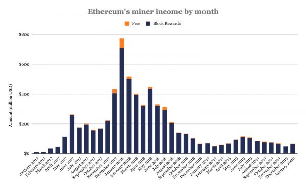 Ethereum-майнеры «накопали» $936 млн в 2019 году. Это на 75% меньше, чем в 2018