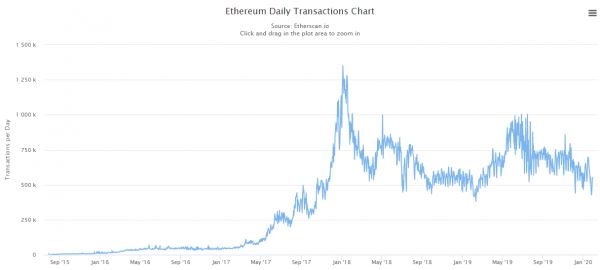 DeFi — не ICO, или почему так медленно растет Ethereum